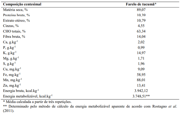 Tabela 1. Composição centesimal do farelo de tucumã