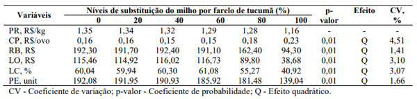 Tabela 5. Preço da ração (PR), custo de produção (CP), renda bruta (RB), lucro operacional (LO), lucratividade (LC) e ponto de equilíbrio (PE) de poedeiras comerciais níveis alimentados com rações contendo níveis crescentes de substituição do milho por farelo de tucumã