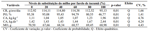 Tabela 3. Consumo de ração (CR), produção de ovos (PO), conversão alimentar (CA, kg.kg-1 e kg.dz1 ) e massa de ovos (MO) de poedeiras comerciais leves alimentadas com rações contendo níveis crescentes de substituição do milho por farelo de tucumã