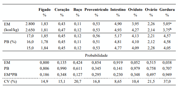 Tabela 4 – Peso relativo de órgãos e gordura abdominal de poedeiras semipesadas submetidas a diferentes níveis de energia metabolizável (EM) e proteína bruta (PB) na ração de 50 a 66 semanas de idade. *Não ocorreu diferença estatística em nenhum dos parâmetros avaliados (P> 0,05).