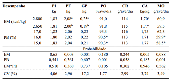 Tabela 2 – Desempenho (peso inicial PI; peso final PF; ganho de peso GP; produção de ovo PO; consumo de ração CR; conversão alimentar CA e massa de ovos (MO) de poedeiras semipesadas submetidas a diferentes níveis de energia metabolizável (EM) e proteína bruta (PB) na ração de 50 a 66 semanas de idade. Medias na coluna, seguida de letras desiguais diferem entre si pelo teste F (5%). *Medias na coluna (seguida de asterisco) diferem ao controle (17,0% PB), pelo teste de Dunnett (5%)