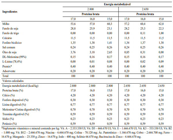 Tabela 1 – Composição calculada das rações experimentais com diferentes níveis de energia metabolizável (kcal/kg) e proteína bruta (%) para poedeiras semipesadas de 50 a 66 semanas de idade.