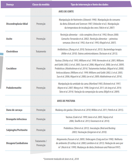 Tabela 1.Tipos de intervenção para controlar doenças na produção a partir de revisão de literatura*
