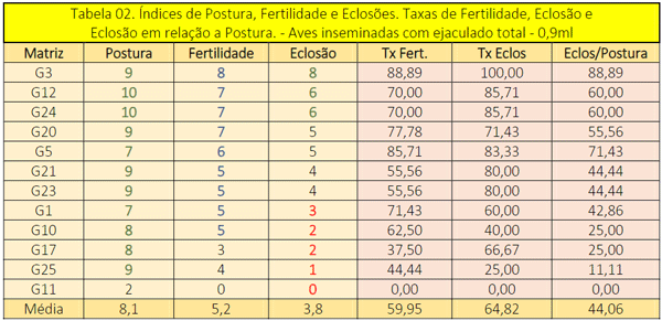 Tabela 02. Índices de Postura, Fertilidade e Eclosões. Taxas de Fertilidade, Eclosão e Eclosão em relação a Postura. - Aves inseminadas com ejaculado total - 0,9ml