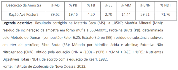 Tabela 01. Composição bromatológica da ração ofertada ás aves ao logo do experimento.