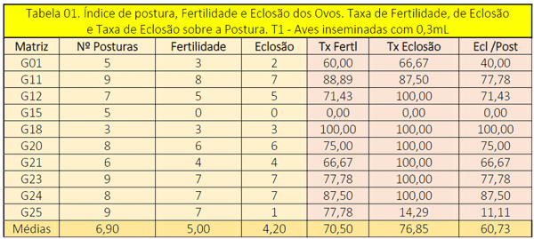 Tabela 01. Índice de postura, Fertilidade e Eclosão dos Ovos. Taxa de Fertilidade, de Eclosão e Taxa de Eclosão sobre a Postura. T1 - Aves inseminadas com 0,3mL