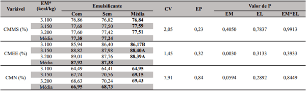 Adição de emulsificante nas rações de frangos de corte com redução dos níveis de energia metabolizável - Image 5