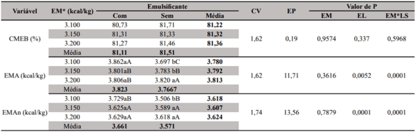 Adição de emulsificante nas rações de frangos de corte com redução dos níveis de energia metabolizável - Image 6