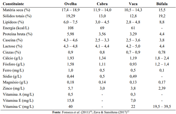 Tabela 2 – Composição química do leite de ovelha comparado ao de outras espécies de fêmeas produtoras