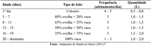 Tabela 4 – Esquema de manejo adaptativo ao leite de vaca para cordeiros 