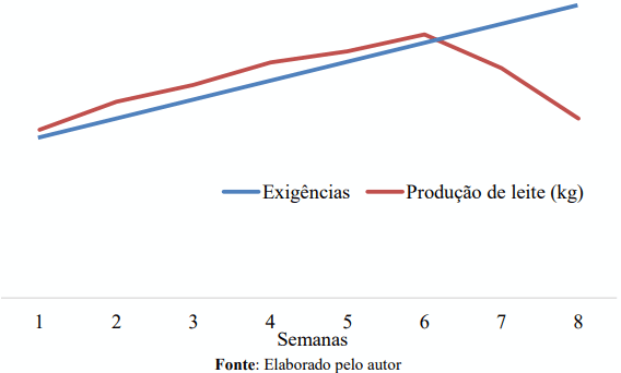Figura 3 – Produção de leite e exigências nutricionais em ovinos