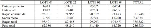 Produção de frangos para exportação em sistema de parceria: Custos e Resultados - Image 5