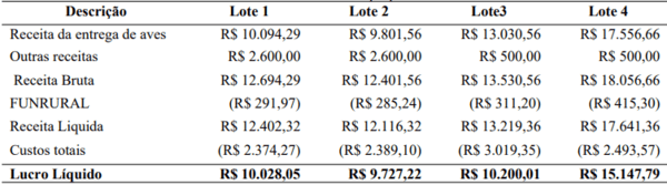 Produção de frangos para exportação em sistema de parceria: Custos e Resultados - Image 8