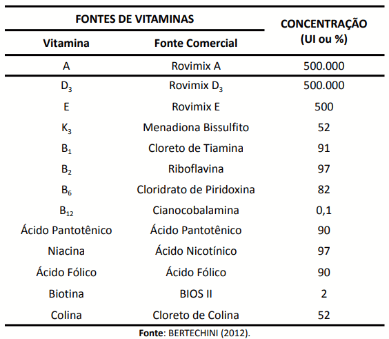 6º Passo: determinar, através da literatura, a relação de fontes comerciais utilizadas para a fabricação dos suplementos vitamínicos e suas concentrações:
