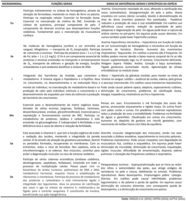 Tabela 3: Principais funções e deficiências de microminerais nos animais não ruminantes