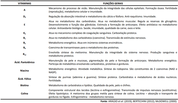 Tabela 1: Principais funções vitamínicas
