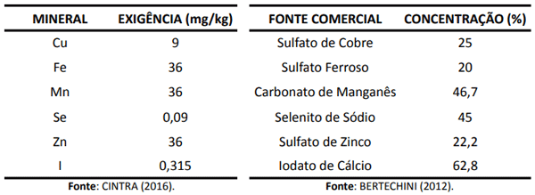 1º Passo: determinação das exigências microminerais dos animais e das fontes comerciais de microminerais disponíveis no mercado com a concentração: