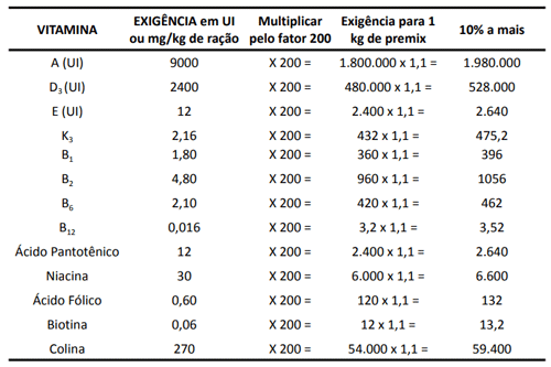4º Passo: devido a sua estabilidade ser afetada por fatores como temperatura, pH, luz etc., é necessário aumentar a exigência para 1 kg de premix em 10%, para isso basta multiplicar cada valor para 1 kg por 1,1. Por exemplo: Vit. A = 1.800.000 x 1,1 = 1.980.000, e assim por diante: