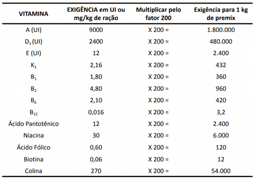 3º Passo: concentrar a exigência para 1 kg de premix, logo, é necessário multiplicar cada exigência pelo fator 200, encontrado no primeiro passo. Por exemplo: Vit. A = 9000 x 200 = 1.800.000 UI, e assim por diante: