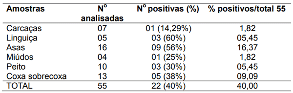 TABELA 1. Resultados de Isolamento de Salmonella sp. nas amostras analisadas