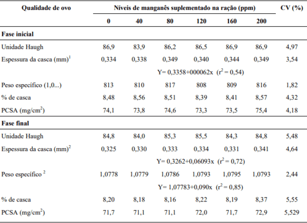 Manganês na nutrição de poedeiras no segundo ciclo de produção - Image 6