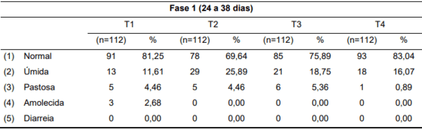 Avaliação do escore fecal e análise econômica com o uso de ácidos orgânicos e óleos essenciais em dietas para leitões - Image 7