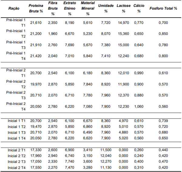 Avaliação do escore fecal e análise econômica com o uso de ácidos orgânicos e óleos essenciais em dietas para leitões - Image 6