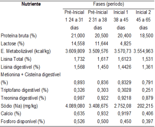 Avaliação do escore fecal e análise econômica com o uso de ácidos orgânicos e óleos essenciais em dietas para leitões - Image 2