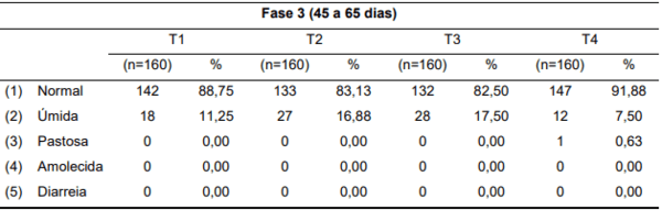 Avaliação do escore fecal e análise econômica com o uso de ácidos orgânicos e óleos essenciais em dietas para leitões - Image 9