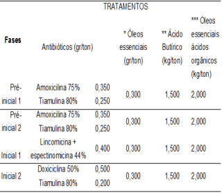 Avaliação do escore fecal e análise econômica com o uso de ácidos orgânicos e óleos essenciais em dietas para leitões - Image 3