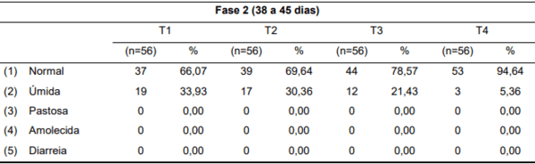 Avaliação do escore fecal e análise econômica com o uso de ácidos orgânicos e óleos essenciais em dietas para leitões - Image 8