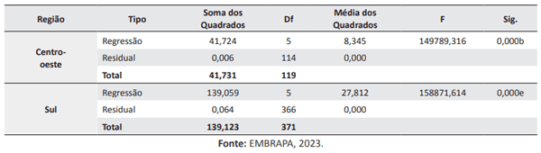 Tabela 2. Análise de variância nas regiões analisadas sobre os custos de produção.