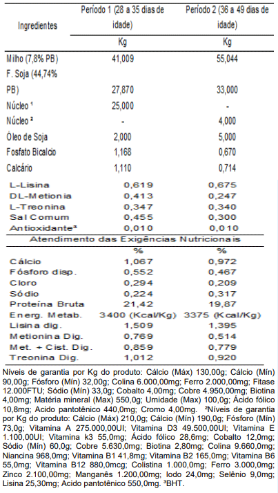 TABELA 2: Composição centesimal das rações experimentais para dois períodos