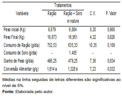 TABELA 3: Desempenho de leitões desmamados consumindo soro de leite bovino in natura dos 28 aos 49 dias de idade