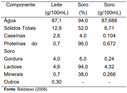 TABELA 1- Concentração e distribuição média dos componentes do leite no soro de leite