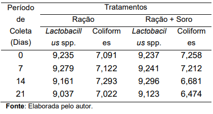 TABELA 4- Resultados das análises microbiológicas (log de UFC/g) nas fezes de leitões consumindo ou não soro de leite in natura dos 28 aos 49 dias de idade