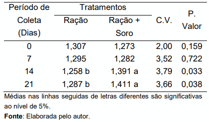 TABELA 5: Relação Lactobacillus spp.: Coliformes fecais (log de UFC/g) nas fezes de leitões consumindo ou não soro de leite in natura dos 28 aos 49 dias de idade