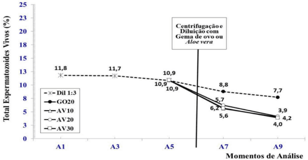 Qualidade espermática durante a curva de resfriamento do sêmen suíno utilizando aloe vera como crioprotetor - Image 6