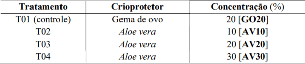 Qualidade espermática durante a curva de resfriamento do sêmen suíno utilizando aloe vera como crioprotetor - Image 2