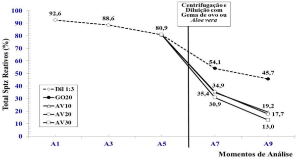 Qualidade espermática durante a curva de resfriamento do sêmen suíno utilizando aloe vera como crioprotetor - Image 8