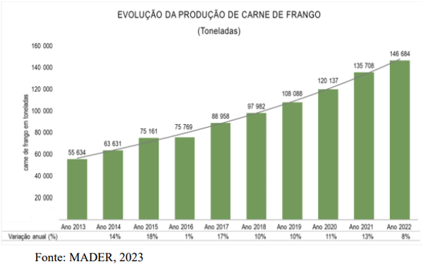 Gráfico 1. Evolução da produção da carne de frango 2012-2022