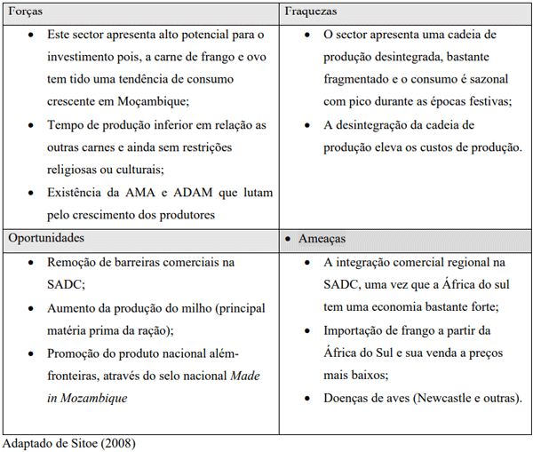 Tabela 3 Análise FOFA do sector avícola em Moçambique.