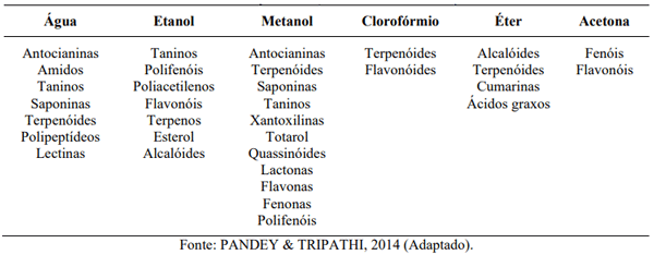 Tabela 1 - Solventes utilizados para extração e respectivos princípios ativos extraídos.
