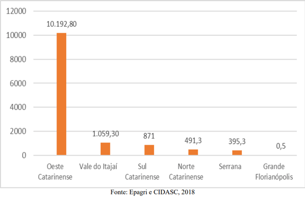 Figura 6. Participação das mesorregiões de Santa Catarina no abate de suínos – 2018 (Mil de cabeças)