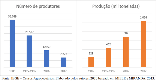 Figura 2. Evolução no número de produtores de suínos e a produção total em Santa Catarina – série histórica