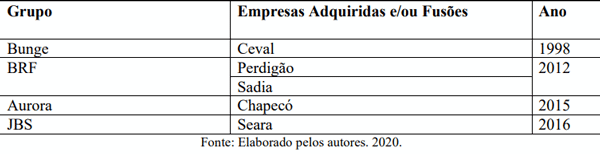  Quadro 1. Centralização agroindustrial no período 1998-2016