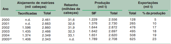 Cadeia produtiva da carne suína no Brasil - Image 2