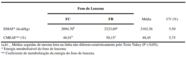 Tabela 3. Valor energético do feno de Leucena para aves caipiras da linhagem Isa Label em fase de Cria (FC) e de Recria (FR).