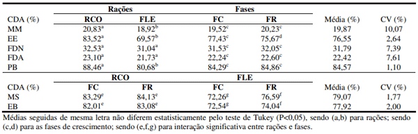 Tabela 2. Digestibilidade aparente (CDA) das rações controle (RCO) e com feno de leucena (FLE) para aves Isa Label nas fases de cria (FC) e de recria (FR).