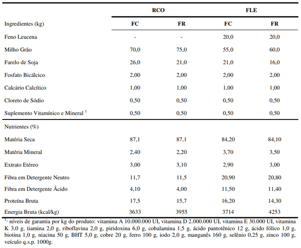 Tabela 1. Composição percentual e químico-energética da ração controle (RCO) e ração com feno de leucena (FLE) para as fases de cria (FC) e recria (FR) de aves caipiras. 